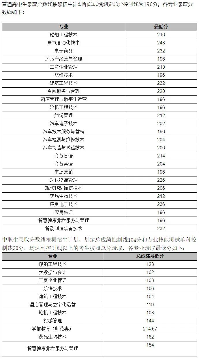 2024年大连职业技术学院单招录取分数线