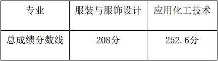 2024年武汉软件工程职业学院单招录取分数线