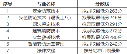 2024年武汉警官职业学院单招录取分数线