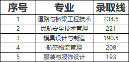 2024年鄂州职业大学单招录取分数线