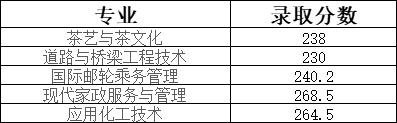 2024年湖北三峡职业技术学院单招录取分数线