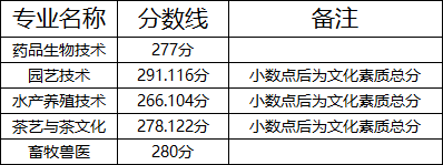 2024年湖北生物科技职业学院单招录取分数线