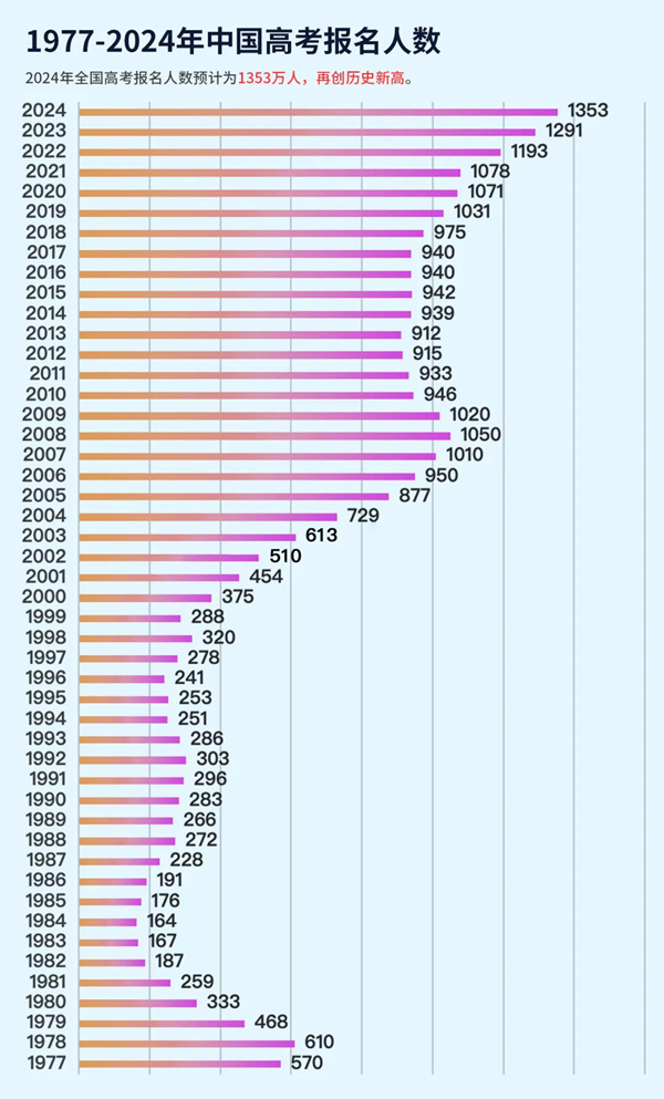 2024年全国高考考生人数总共多少人,比2023年人数多吗？