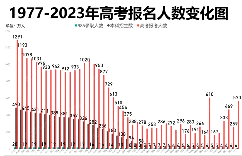 2024年全国各省高考人数统计一览表（附2023年高考人数）