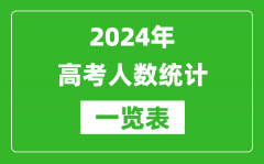 <b>2024年全国各省高考人数统计一览表（附2023年高考人数）</b>