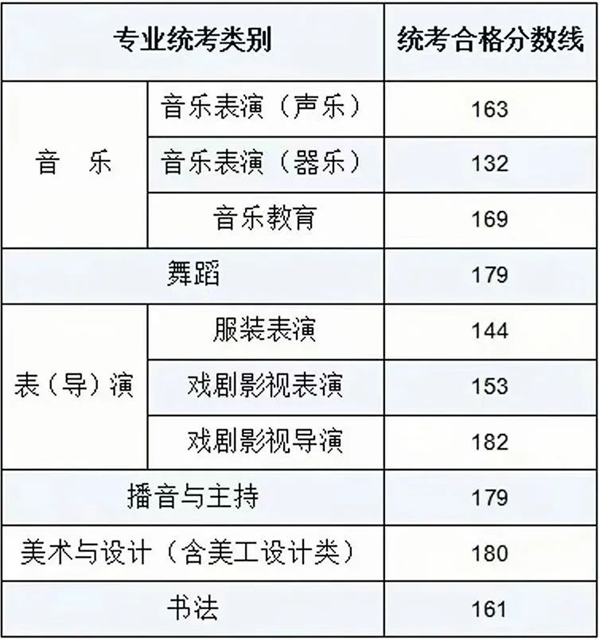 2024年内蒙古艺术类统考合格分数线（含历年艺考成绩合格线）