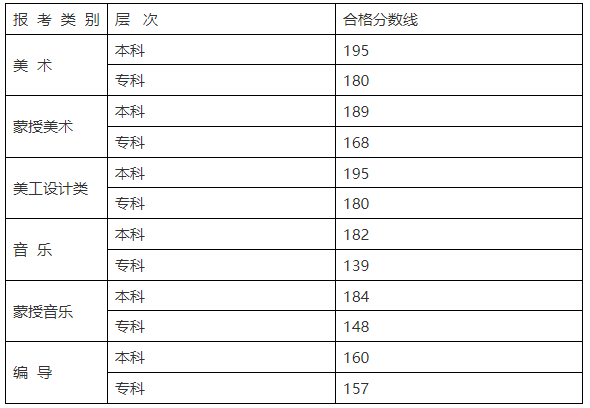 2024年内蒙古艺术类统考合格分数线（含历年艺考成绩合格线）