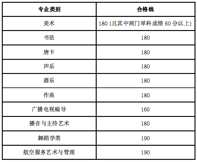 2024年海南艺术类统考合格分数线（含历年艺考成绩合格线）