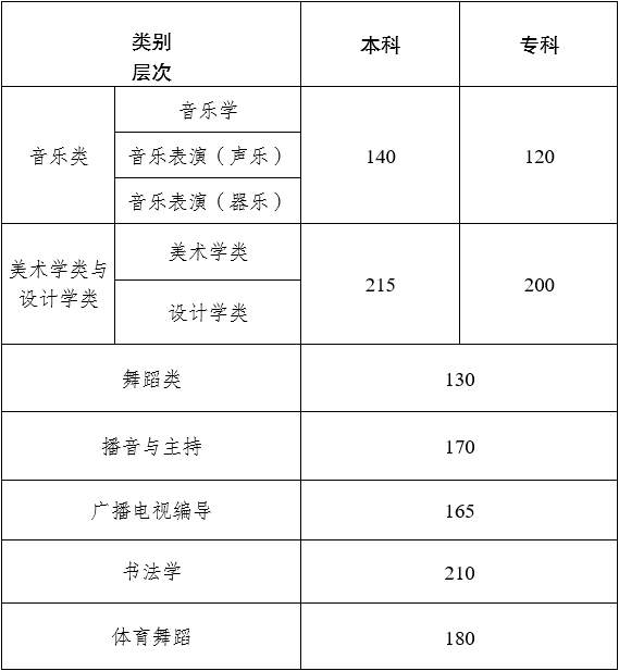 2024年云南艺术类统考合格分数线（含历年艺考成绩合格线）