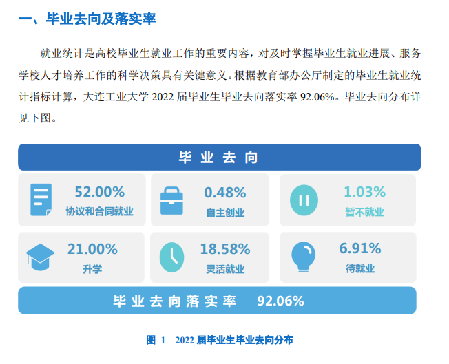 大连工业大学就业率怎么样,就业前景好吗？