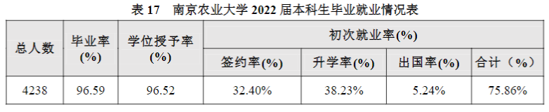 南京农业大学就业率怎么样,就业前景好吗？