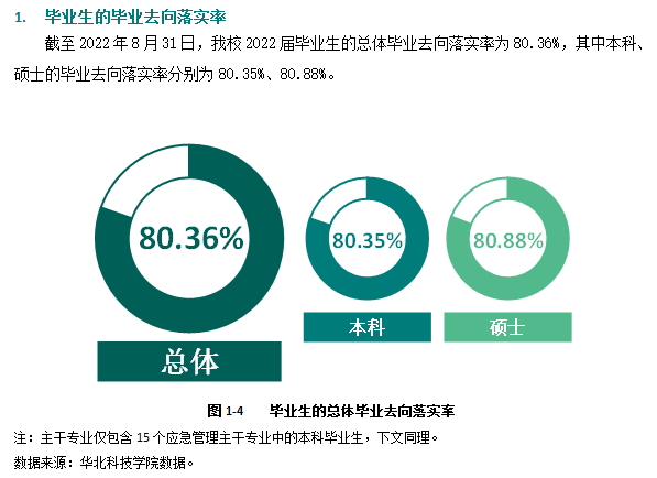 华北科技学院就业率怎么样,就业前景好吗？