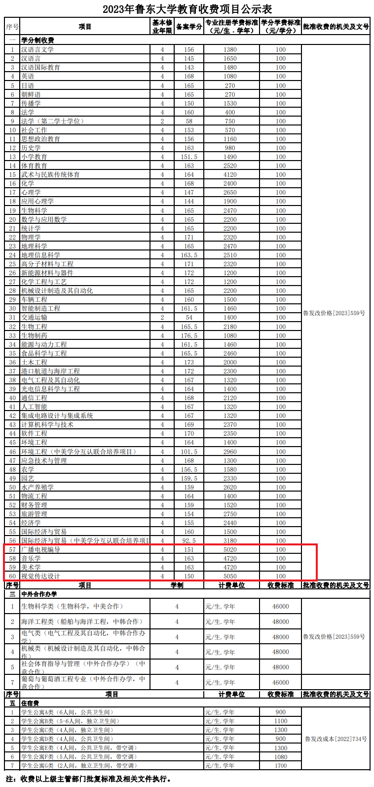 鲁东大学艺术类学费多少钱一年（附各专业收费标准）