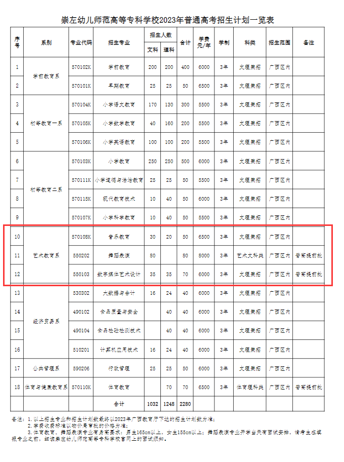 崇左幼儿师范高等专科学校艺术类学费多少钱一年（附各专业收费标准）