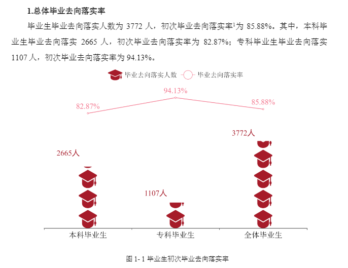 唐山学院就业率怎么样,就业前景好吗？