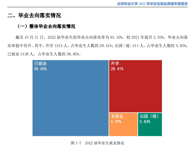 北京林业大学就业率怎么样,就业前景好吗？