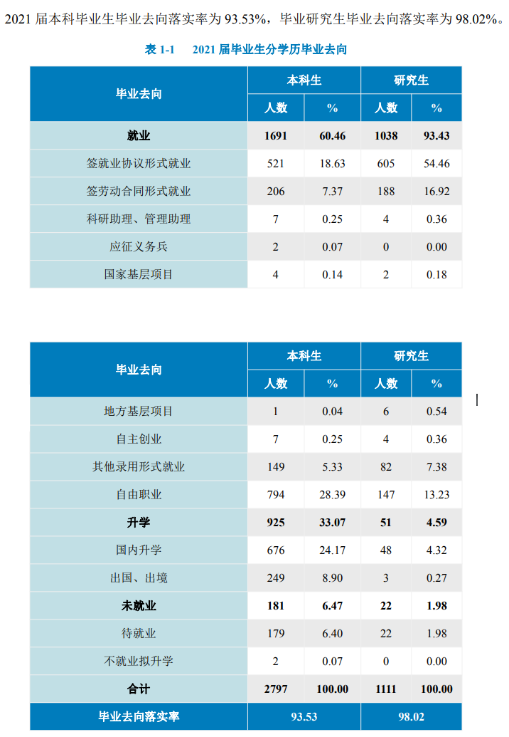 北京工商大学就业率怎么样,就业前景好吗？