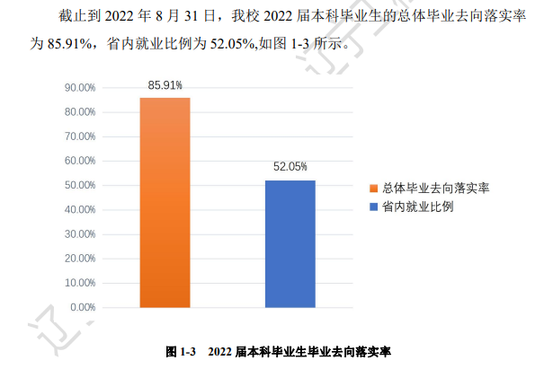 辽宁工程技术大学就业率怎么样,就业前景好吗？