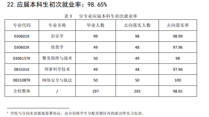 上海公安学院就业率怎么样,就业前景好吗？