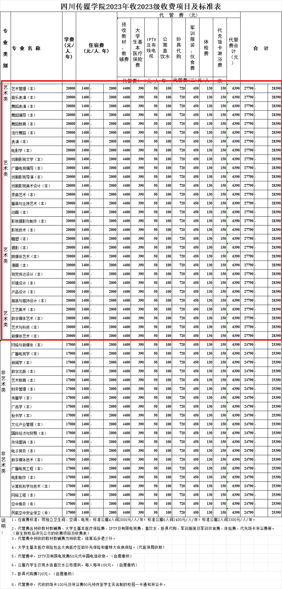 四川传媒学院艺术类学费多少钱一年（附各专业收费标准）