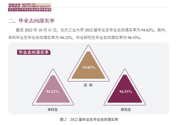 北方工业大学就业率怎么样,就业前景好吗？