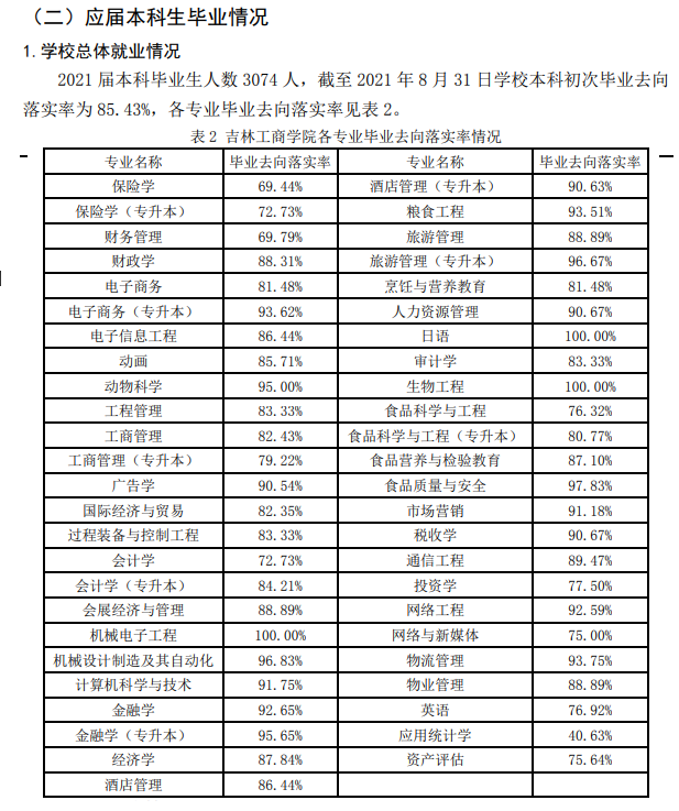 吉林工商学院就业率怎么样,就业前景好吗？