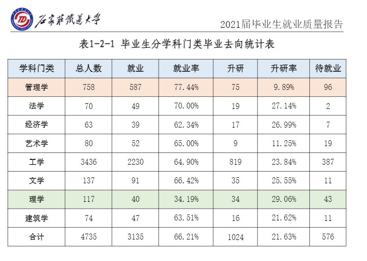 石家庄铁道大学就业率怎么样,就业前景好吗？