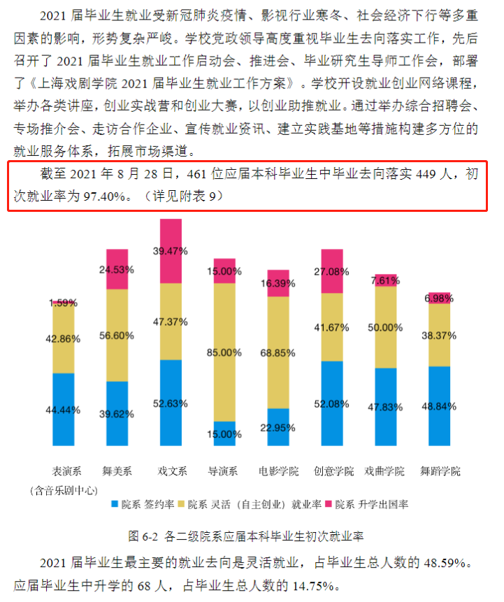 上海戏剧学院就业率怎么样,就业前景好吗？