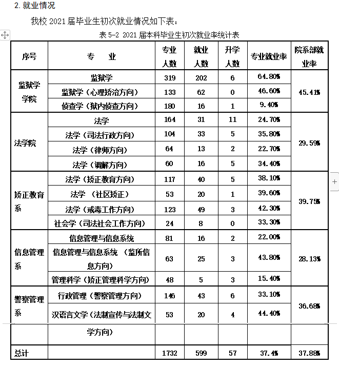 中央司法警官学院就业率怎么样,就业前景好吗？