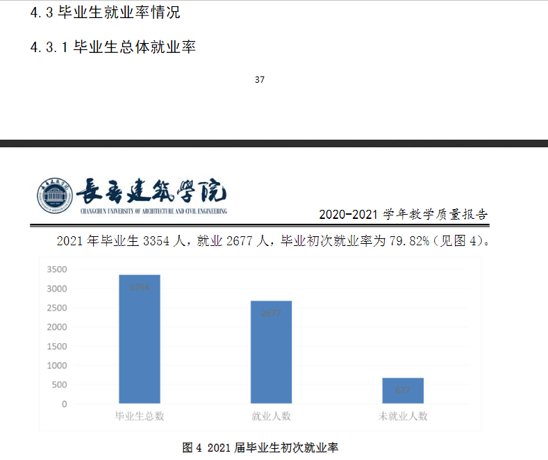 长春建筑学院就业率怎么样,就业前景好吗？