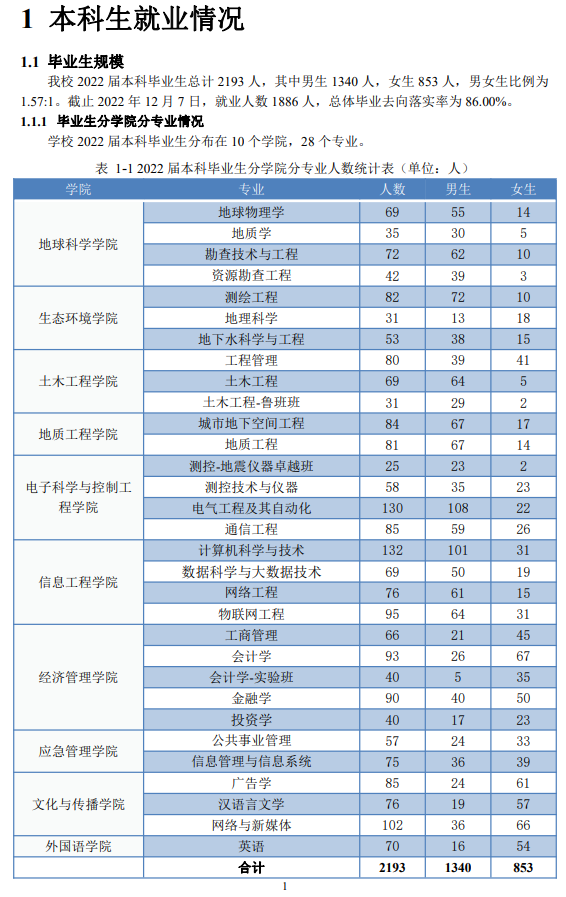 防灾科技学院就业率怎么样,就业前景好吗？