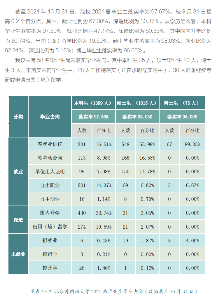 北京外国语大学就业率怎么样,就业前景好吗？