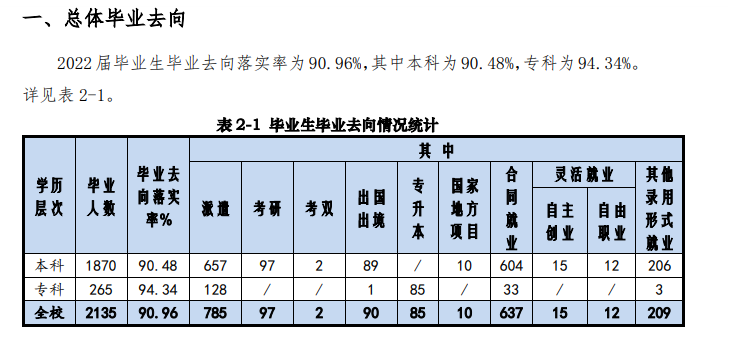 上海商学院就业率怎么样,就业前景好吗？