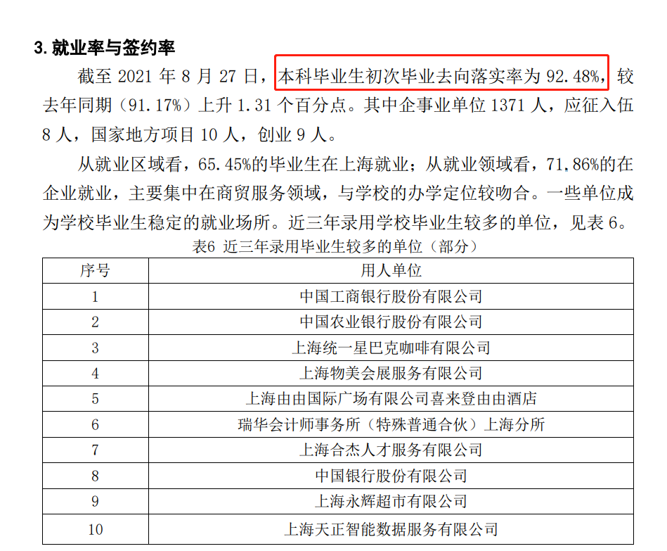 上海商学院就业率怎么样,就业前景好吗？