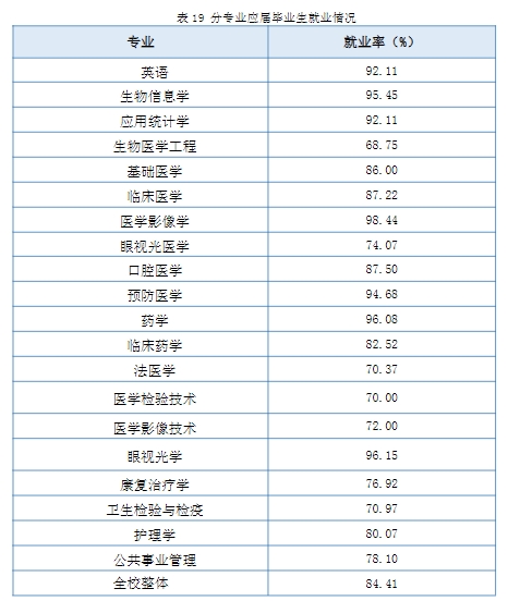 南京医科大学就业率怎么样,就业前景好吗？