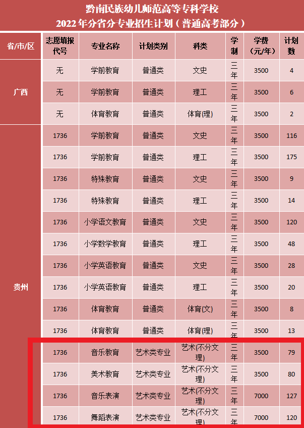 黔南民族幼儿师范高等专科学校艺术类学费多少钱一年（附各专业收费标准）