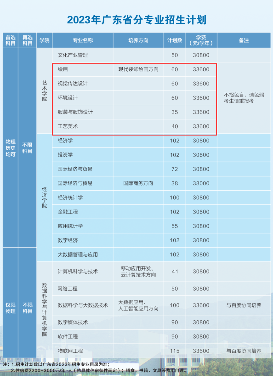 广东培正学院艺术类学费多少钱一年（附各专业收费标准）