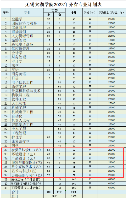 无锡太湖学院艺术类学费多少钱一年（附各专业收费标准）