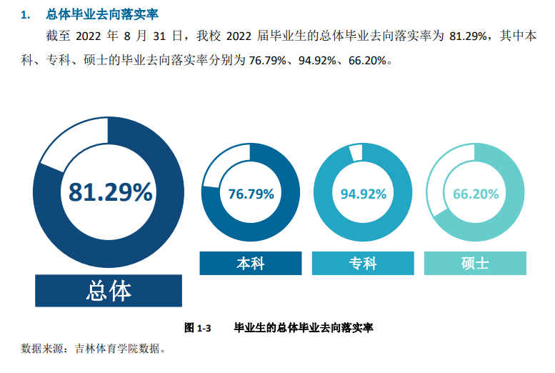 吉林体育学院就业率怎么样,就业前景好吗？