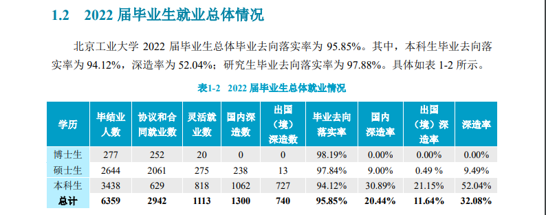 北京工业大学就业率怎么样,就业前景好吗？