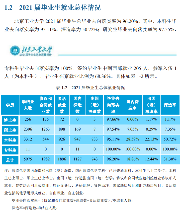 北京工业大学就业率怎么样,就业前景好吗？