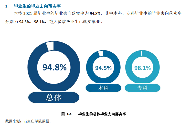 石家庄学院就业率怎么样,就业前景好吗？