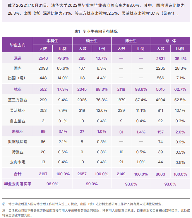 清华大学就业率怎么样,就业前景好吗？