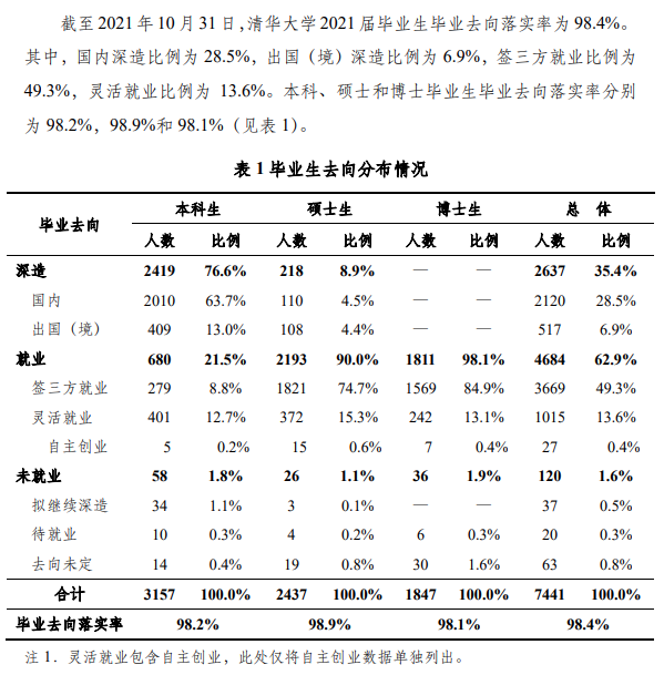 清华大学就业率怎么样,就业前景好吗？