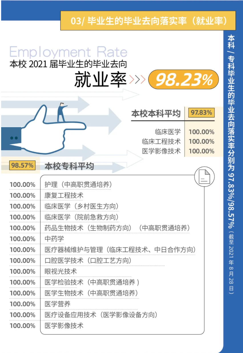 上海健康医学院就业率怎么样,就业前景好吗？