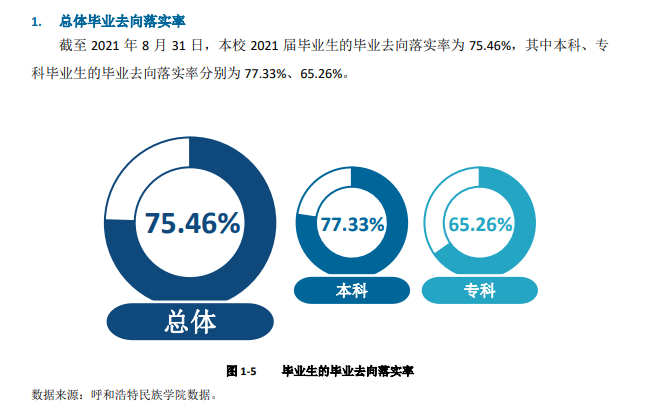 呼和浩特民族学院就业率怎么样,就业前景好吗？