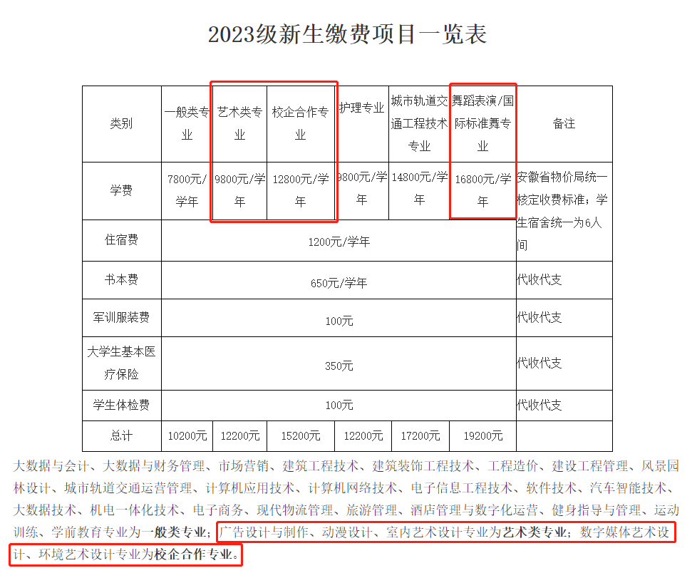 民办合肥经济技术职业学院艺术类学费多少钱一年（附各专业收费标准）