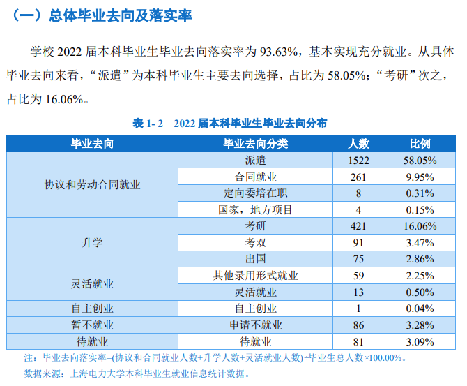 上海电力大学就业率怎么样,就业前景好吗？