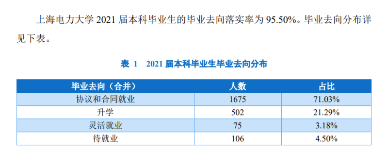 上海电力大学就业率怎么样,就业前景好吗？