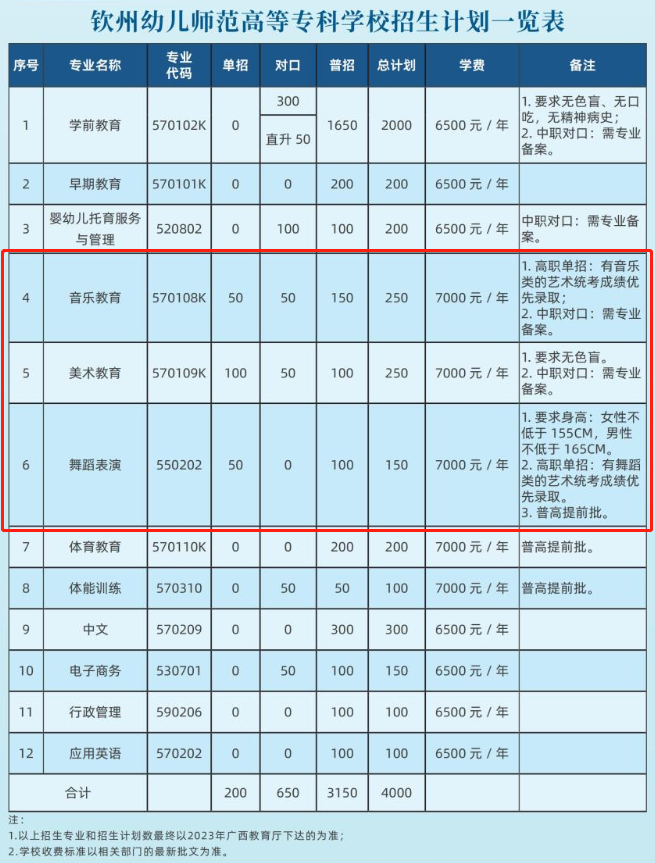 钦州幼儿师范高等专科学校艺术类学费多少钱一年（附各专业收费标准）